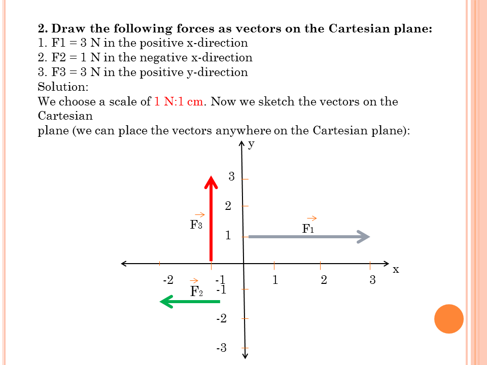 Resultant of a perpendicular vectors